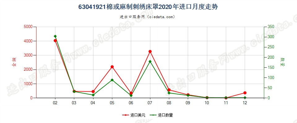 63041921棉或麻制刺绣床罩进口2020年月度走势图