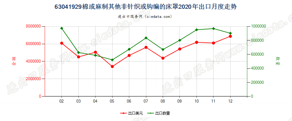 63041929棉或麻制其他非针织或钩编的床罩出口2020年月度走势图