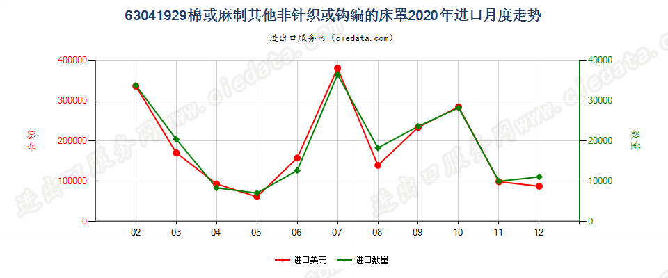 63041929棉或麻制其他非针织或钩编的床罩进口2020年月度走势图