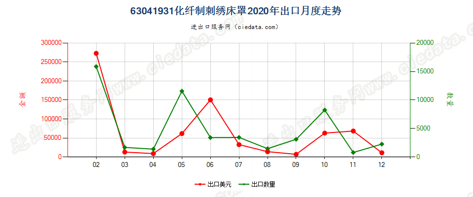 63041931化纤制刺绣床罩出口2020年月度走势图