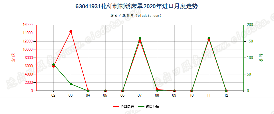 63041931化纤制刺绣床罩进口2020年月度走势图