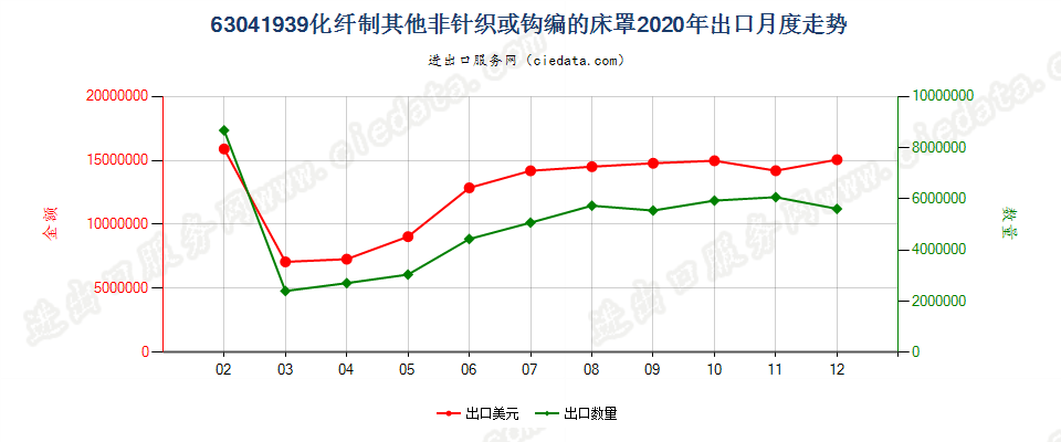 63041939化纤制其他非针织或钩编的床罩出口2020年月度走势图