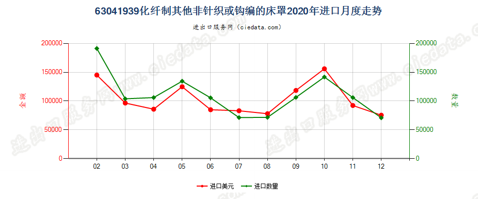 63041939化纤制其他非针织或钩编的床罩进口2020年月度走势图