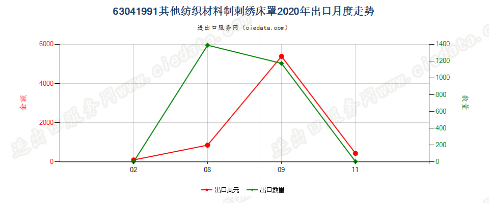 63041991其他纺织材料制刺绣床罩出口2020年月度走势图