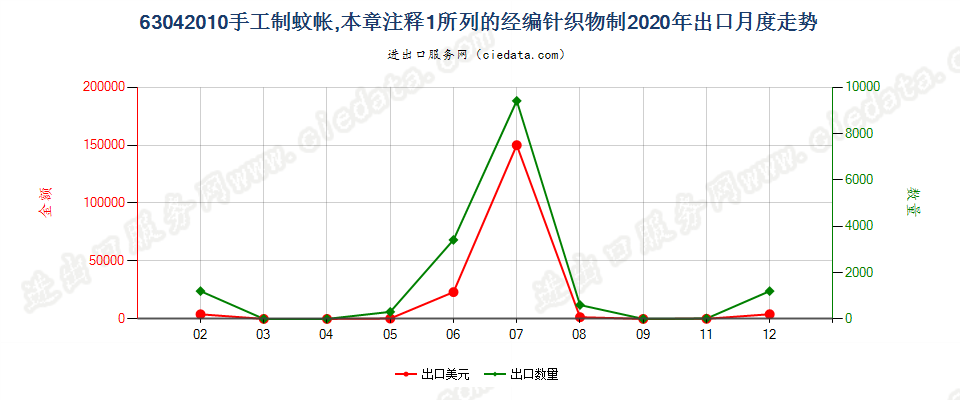 63042010手工制蚊帐，本章注释1所列的经编针织物制出口2020年月度走势图