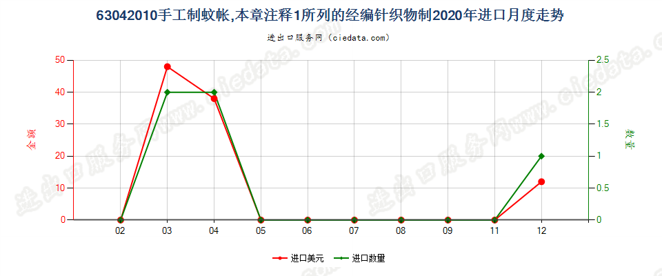 63042010手工制蚊帐，本章注释1所列的经编针织物制进口2020年月度走势图