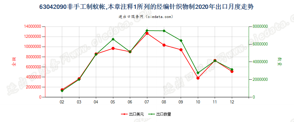 63042090非手工制蚊帐，本章注释1所列的经编针织物制出口2020年月度走势图