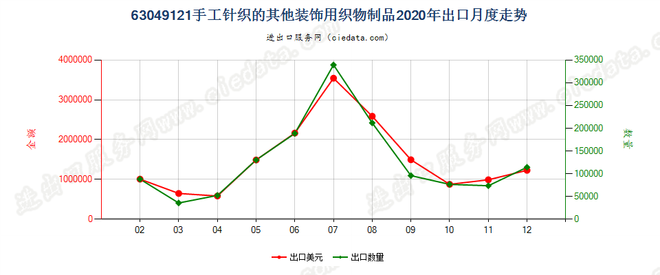 63049121手工针织的其他装饰用织物制品出口2020年月度走势图