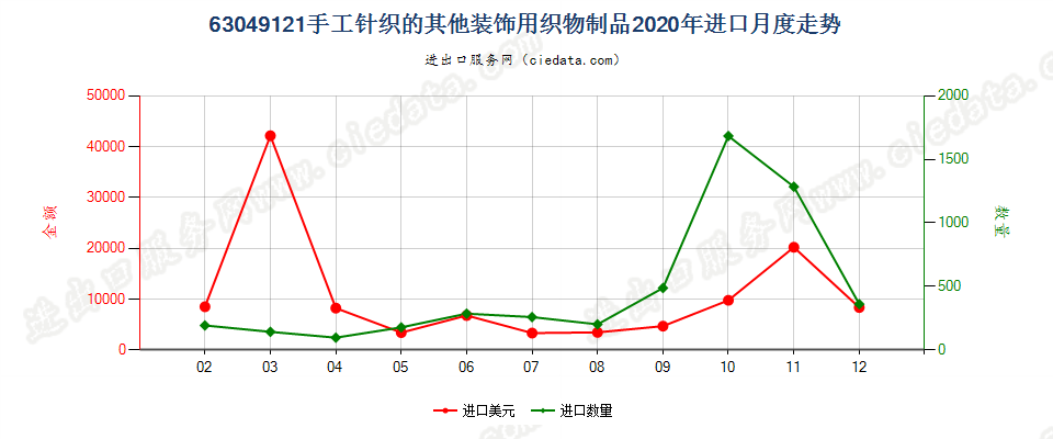 63049121手工针织的其他装饰用织物制品进口2020年月度走势图