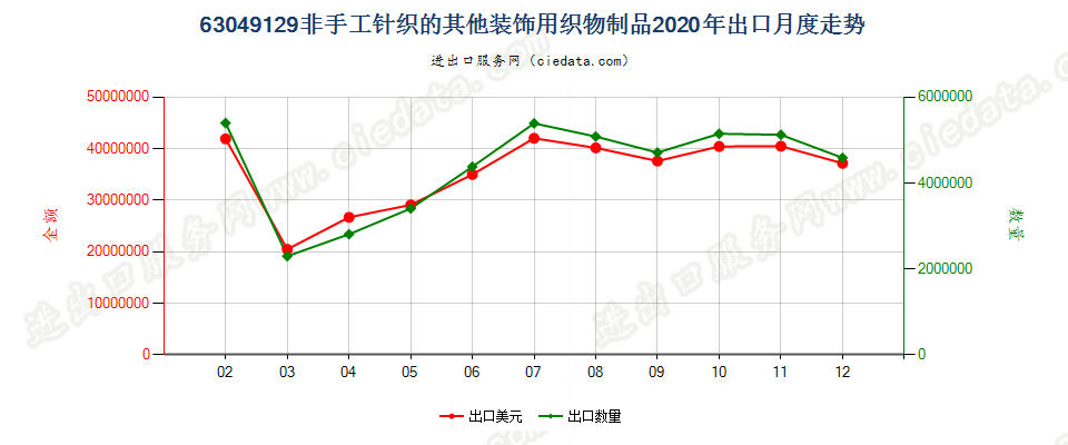 63049129非手工针织的其他装饰用织物制品出口2020年月度走势图