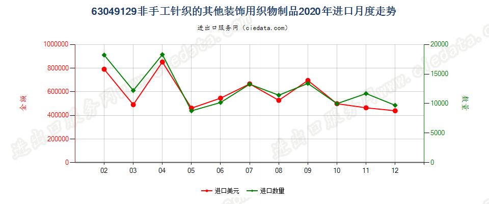 63049129非手工针织的其他装饰用织物制品进口2020年月度走势图