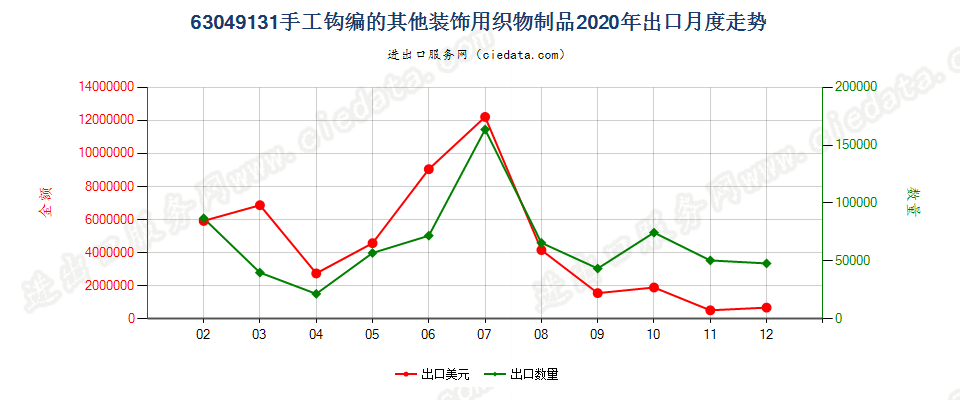 63049131手工钩编的其他装饰用织物制品出口2020年月度走势图