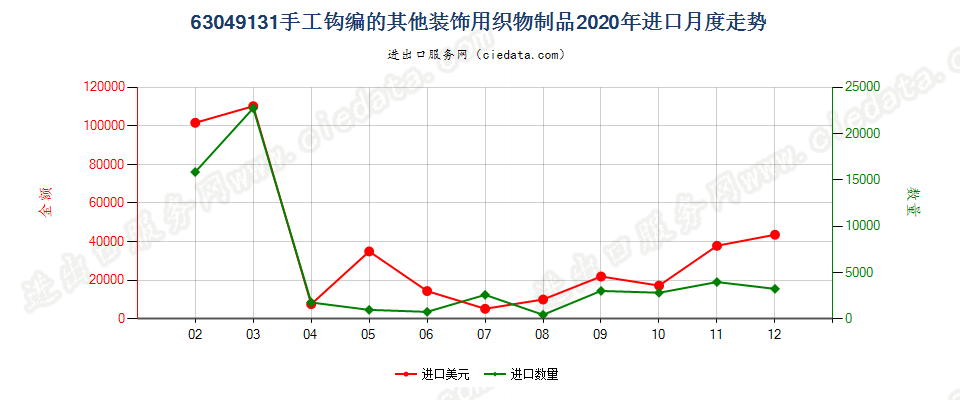 63049131手工钩编的其他装饰用织物制品进口2020年月度走势图