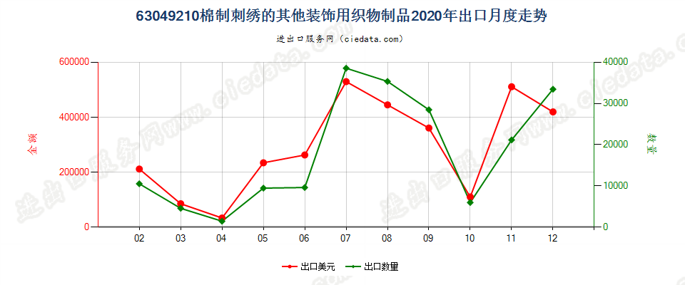 63049210棉制刺绣的其他装饰用织物制品出口2020年月度走势图