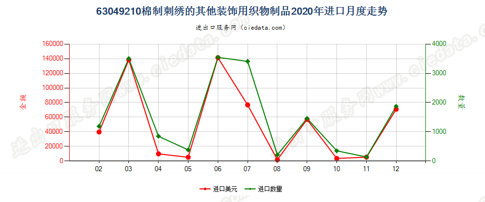 63049210棉制刺绣的其他装饰用织物制品进口2020年月度走势图