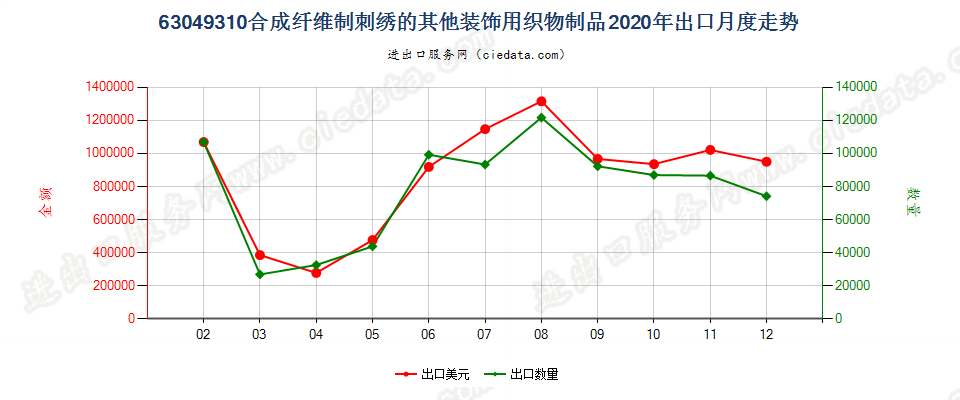 63049310合成纤维制刺绣的其他装饰用织物制品出口2020年月度走势图