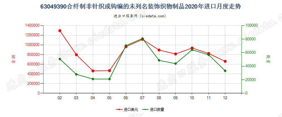 63049390合纤制非针织或钩编的未列名装饰织物制品进口2020年月度走势图