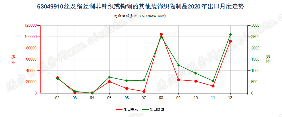 63049910丝及绢丝制非针织或钩编的其他装饰织物制品出口2020年月度走势图