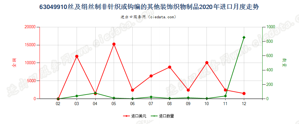 63049910丝及绢丝制非针织或钩编的其他装饰织物制品进口2020年月度走势图