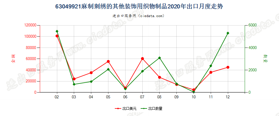 63049921麻制刺绣的其他装饰用织物制品出口2020年月度走势图