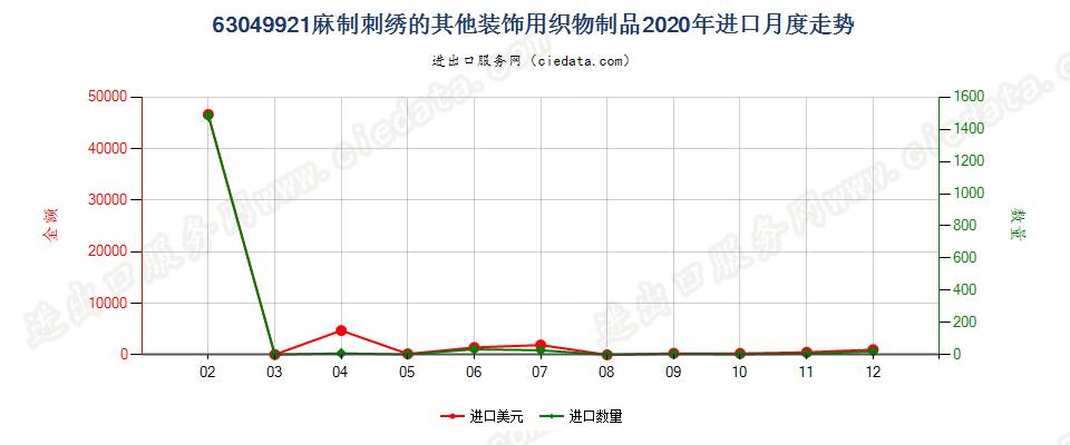 63049921麻制刺绣的其他装饰用织物制品进口2020年月度走势图