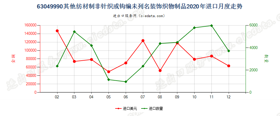 63049990其他纺材制非针织或钩编未列名装饰织物制品进口2020年月度走势图