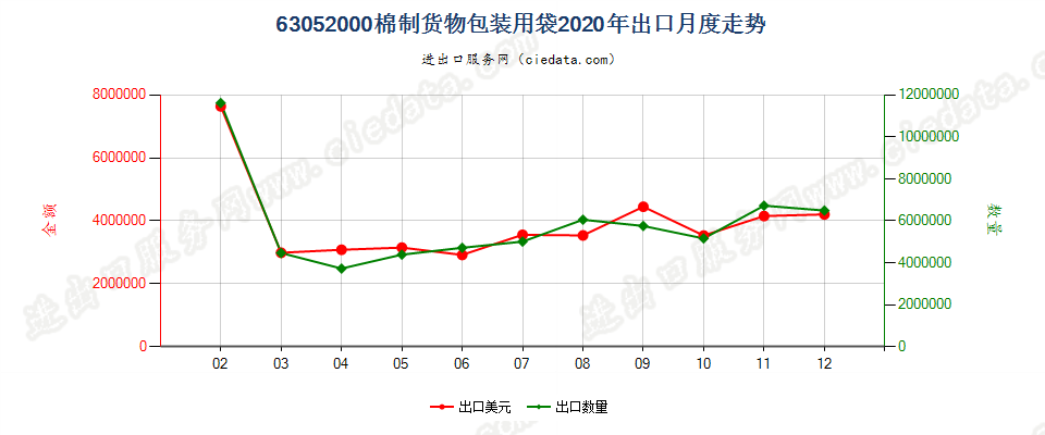 63052000棉制货物包装用袋出口2020年月度走势图