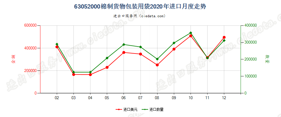 63052000棉制货物包装用袋进口2020年月度走势图