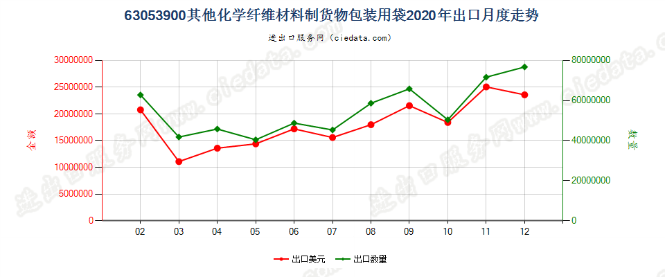 63053900其他化学纤维材料制货物包装用袋出口2020年月度走势图