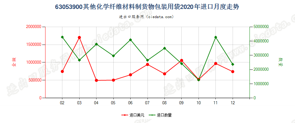 63053900其他化学纤维材料制货物包装用袋进口2020年月度走势图