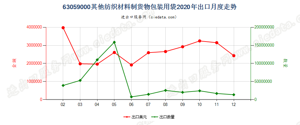 63059000其他纺织材料制货物包装用袋出口2020年月度走势图