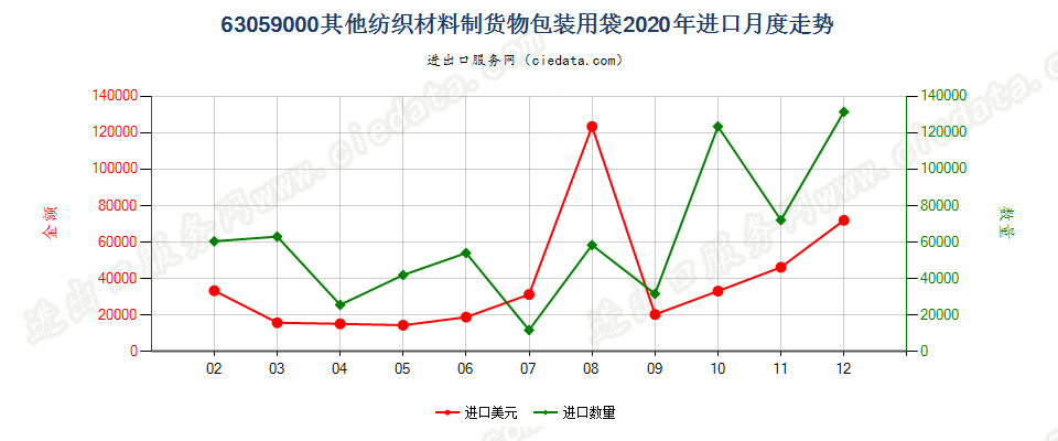 63059000其他纺织材料制货物包装用袋进口2020年月度走势图