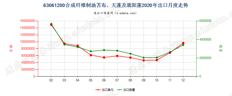 63061200合成纤维制油苫布、天蓬及遮阳蓬出口2020年月度走势图