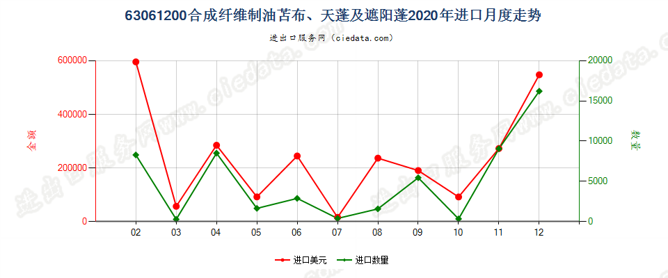 63061200合成纤维制油苫布、天蓬及遮阳蓬进口2020年月度走势图