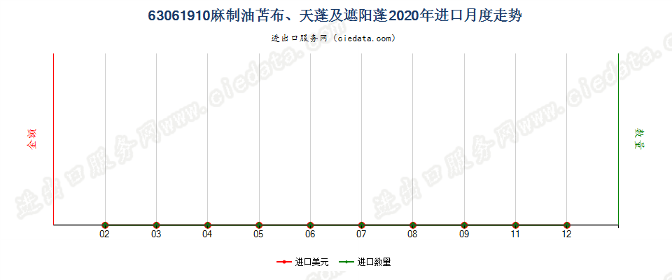 63061910麻制油苫布、天蓬及遮阳蓬进口2020年月度走势图