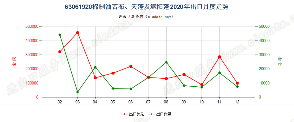 63061920棉制油苫布、天蓬及遮阳蓬出口2020年月度走势图