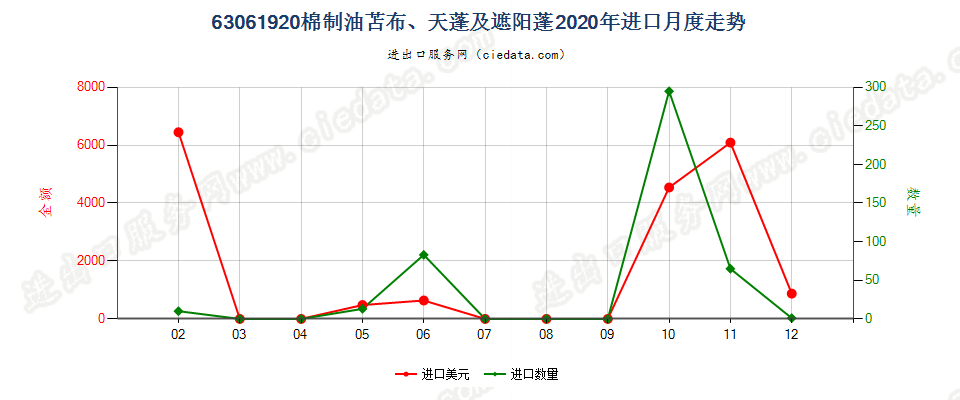 63061920棉制油苫布、天蓬及遮阳蓬进口2020年月度走势图