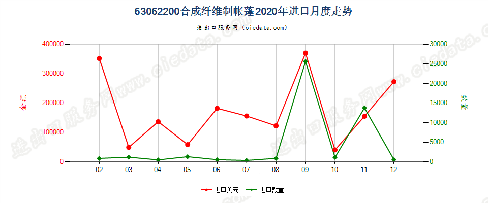 63062200合成纤维制帐蓬（包括临时顶篷及类似品）进口2020年月度走势图