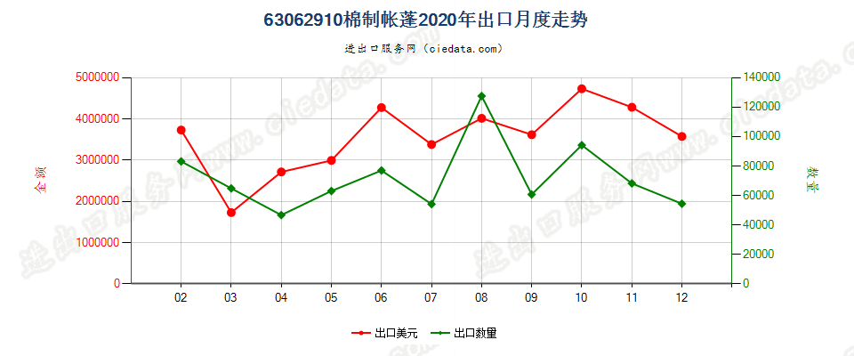 63062910棉制帐蓬出口2020年月度走势图