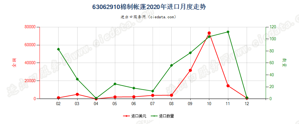 63062910棉制帐蓬进口2020年月度走势图