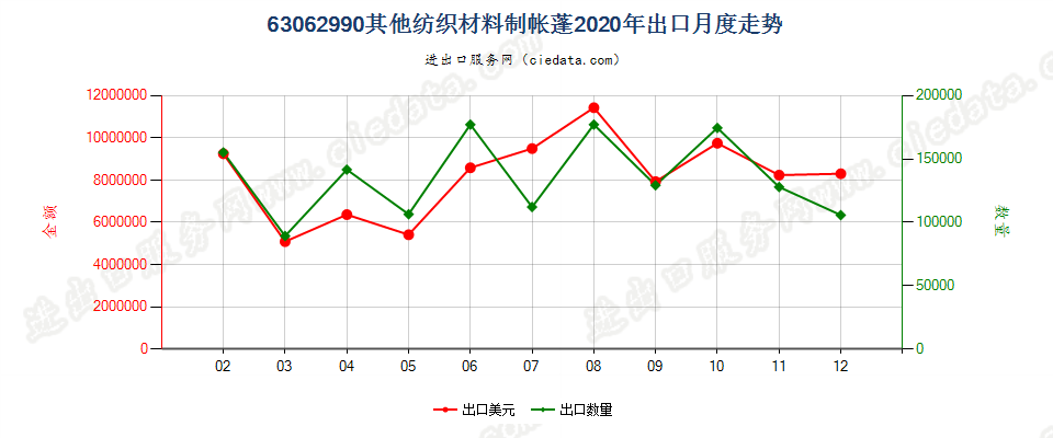 63062990其他纺织材料制帐蓬出口2020年月度走势图