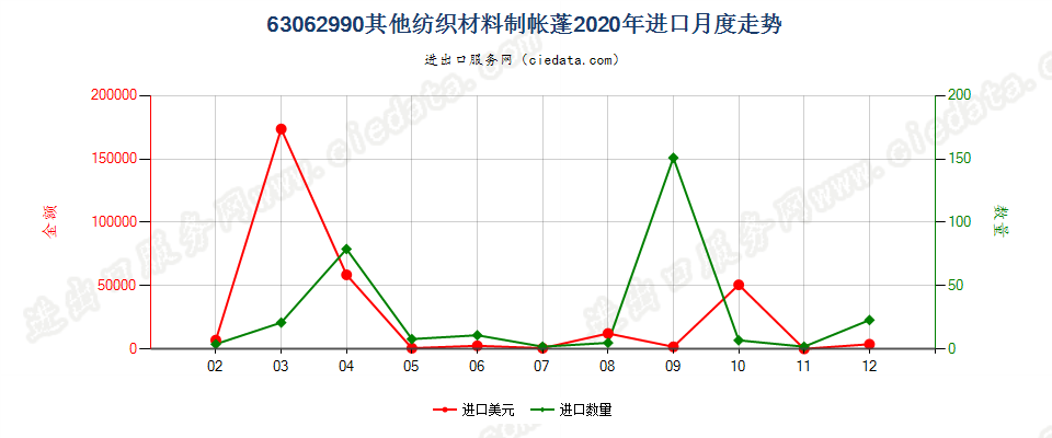 63062990其他纺织材料制帐蓬进口2020年月度走势图