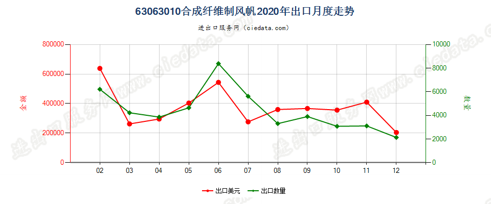 63063010合成纤维制风帆出口2020年月度走势图