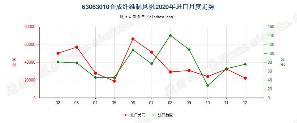 63063010合成纤维制风帆进口2020年月度走势图