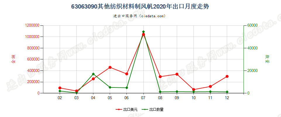 63063090其他纺织材料制风帆出口2020年月度走势图