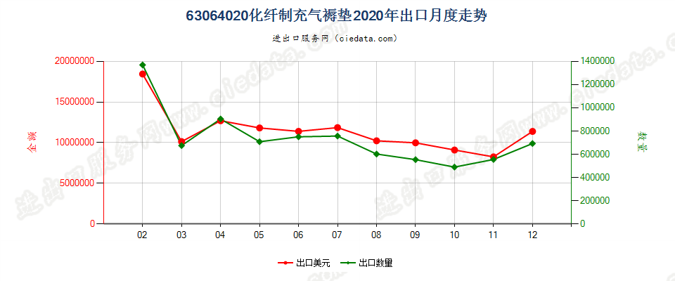 63064020化纤制充气褥垫出口2020年月度走势图