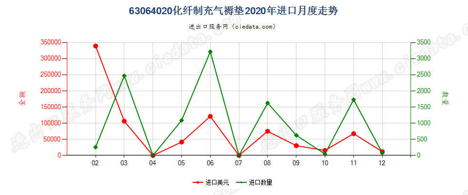 63064020化纤制充气褥垫进口2020年月度走势图