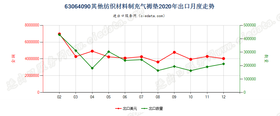 63064090其他纺织材料制充气褥垫出口2020年月度走势图