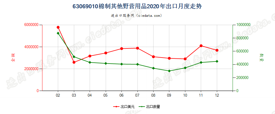 63069010棉制其他野营用品出口2020年月度走势图