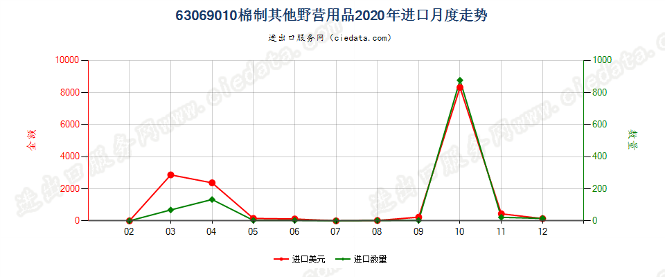 63069010棉制其他野营用品进口2020年月度走势图